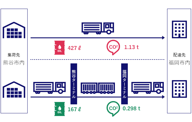 モーダルシフト